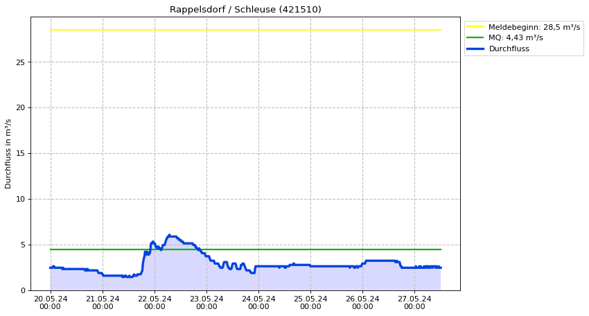 Durchfluss Rappelsdorf