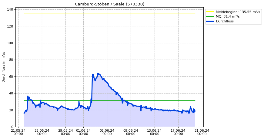 Durchfluss Camburg-Stöben