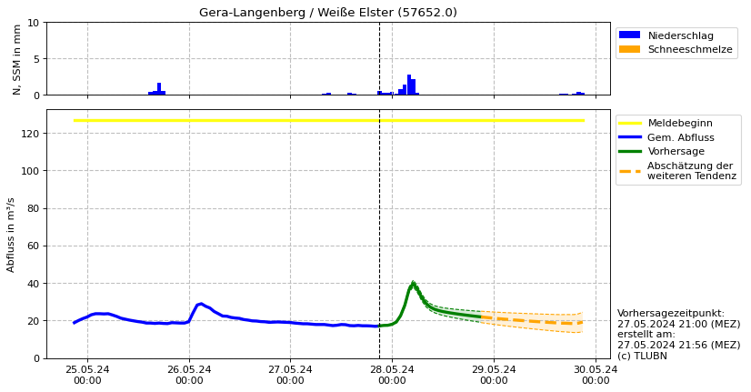 Durchfluss Gera-Langenberg