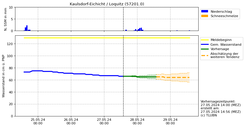 Wasserstand Kaulsdorf-Eichicht