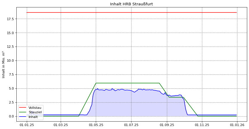  2025 Inhalt Straußfurt