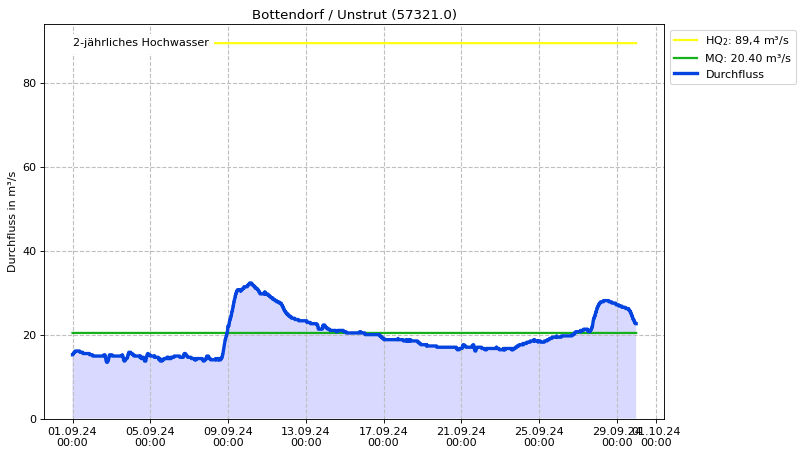 Durchfluss Bottendorf