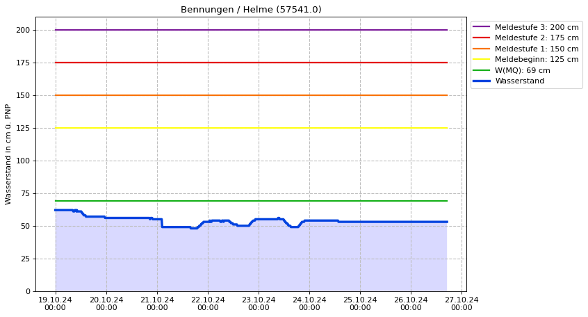 Wasserstand Bennungen