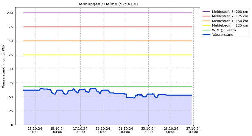 Wasserstand Bennungen