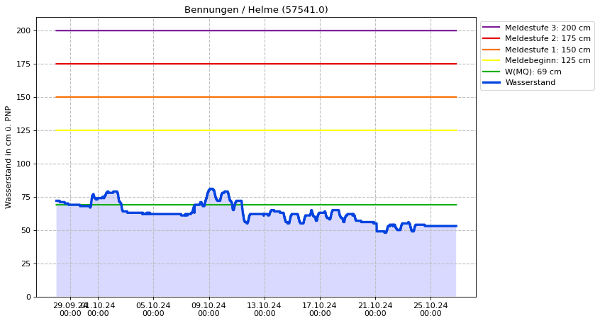 Wasserstand Bennungen