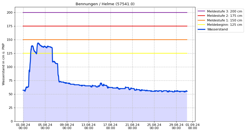 Wasserstand Bennungen