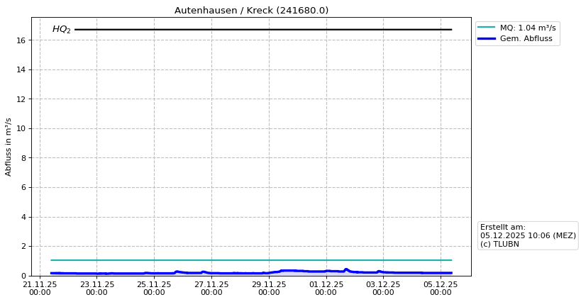 Durchfluss Autenhausen