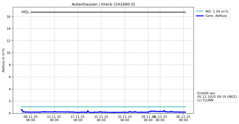 Durchfluss Autenhausen