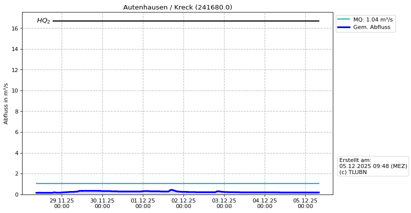 Durchfluss Autenhausen