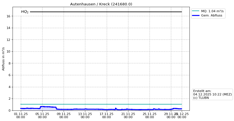 Durchfluss Autenhausen