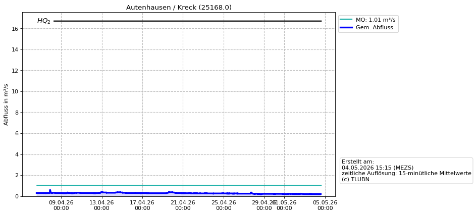 Durchfluss Autenhausen