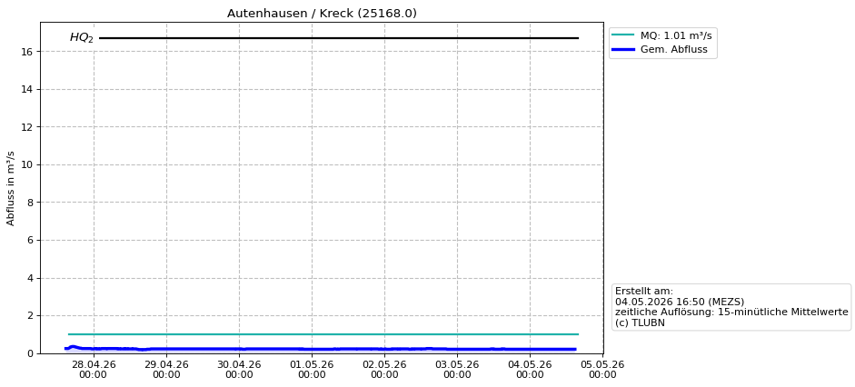 Durchfluss Autenhausen