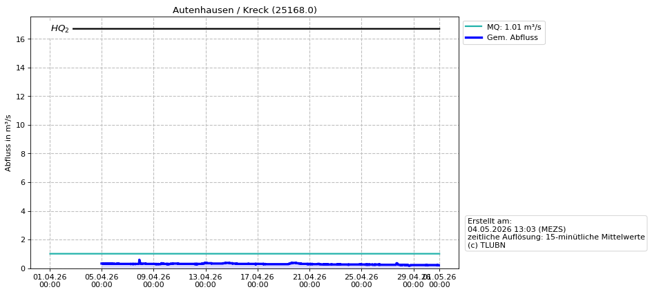 Durchfluss Autenhausen
