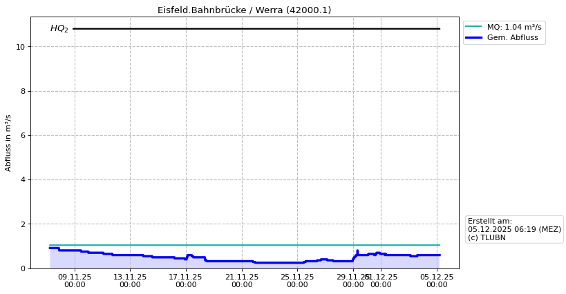 Durchfluss Eisfeld.Bahnbrücke