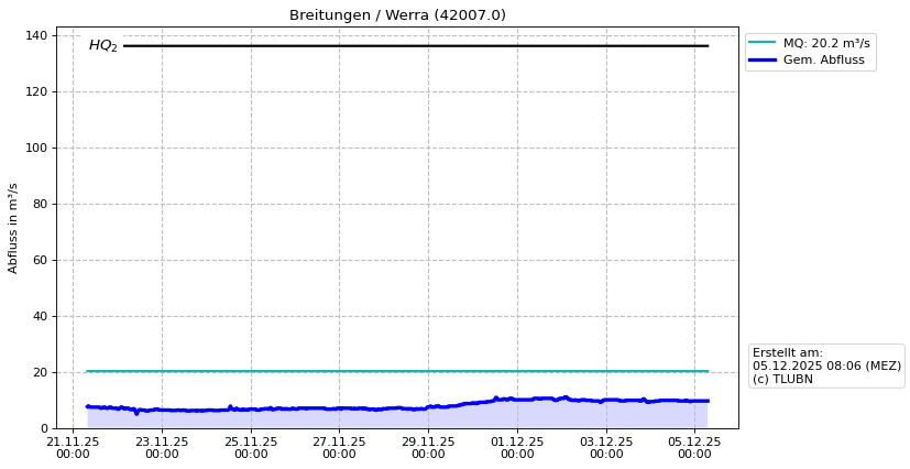 Durchfluss Breitungen