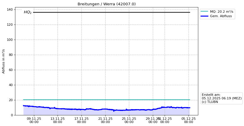 Durchfluss Breitungen
