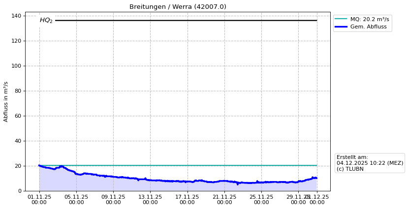 Durchfluss Breitungen
