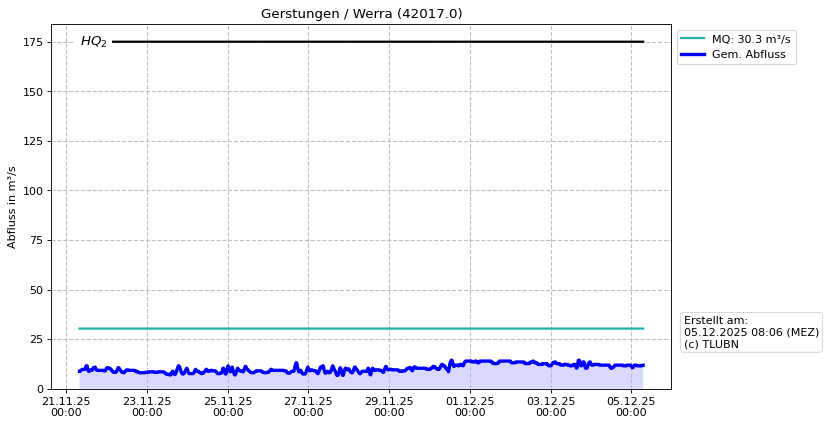 Durchfluss Gerstungen