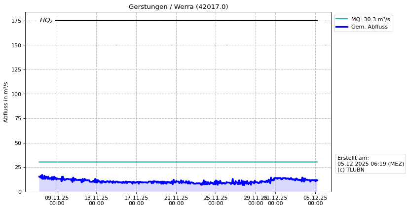 Durchfluss Gerstungen