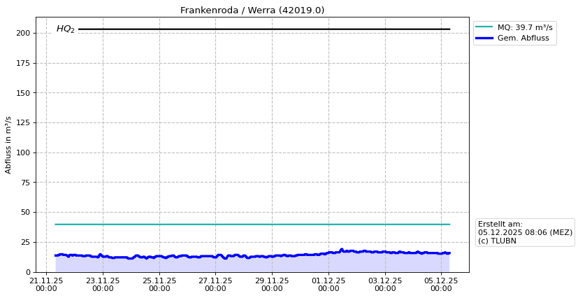 Durchfluss Frankenroda