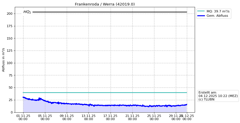 Durchfluss Frankenroda