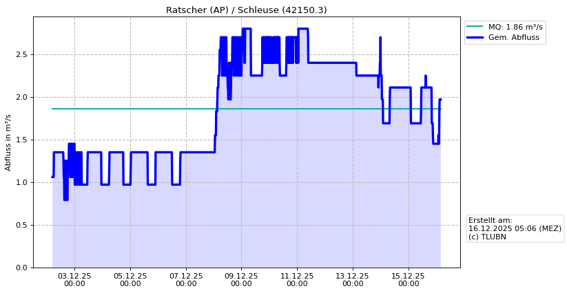 Durchfluss Ratscher (AP)