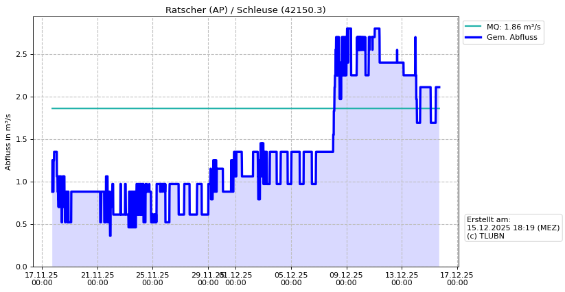 Durchfluss Ratscher (AP)