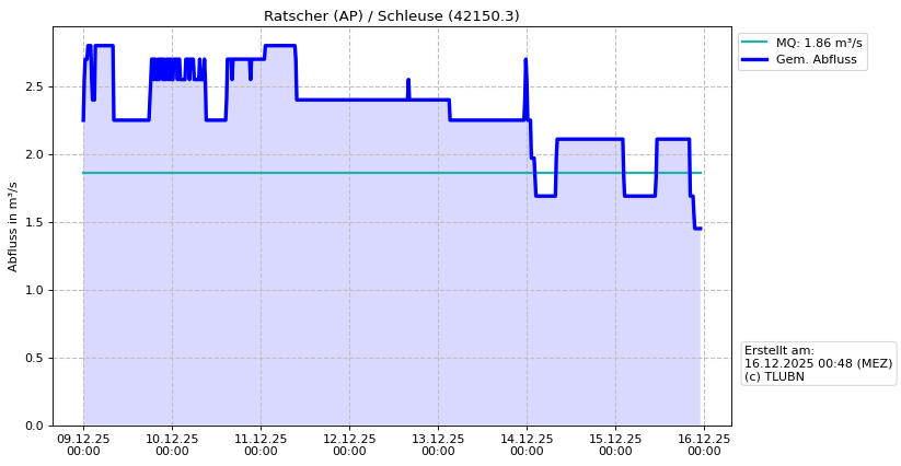 Durchfluss Ratscher (AP)