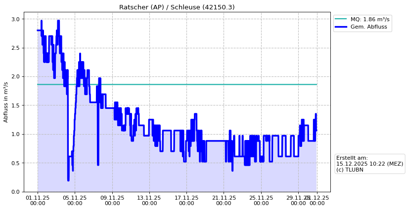 Durchfluss Ratscher (AP)