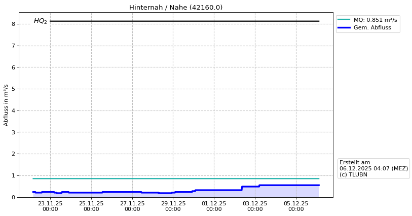 Durchfluss Hinternah