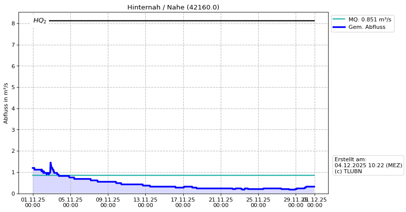 Durchfluss Hinternah
