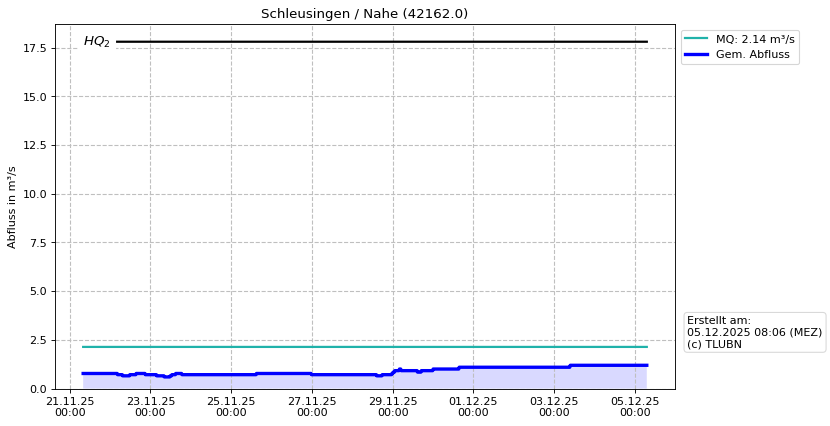 Durchfluss Schleusingen