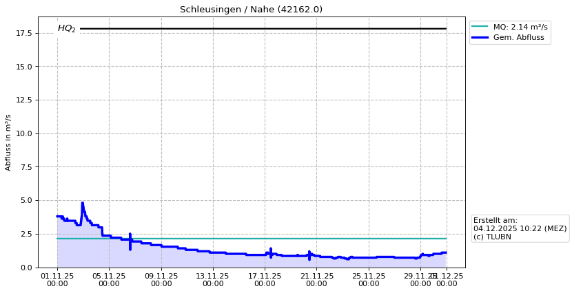 Durchfluss Schleusingen