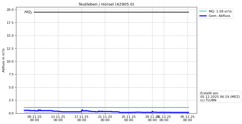 Durchfluss Teutleben