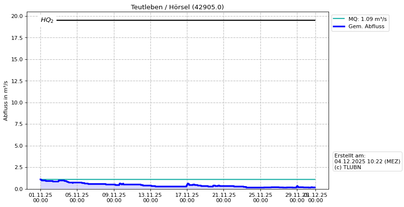 Durchfluss Teutleben