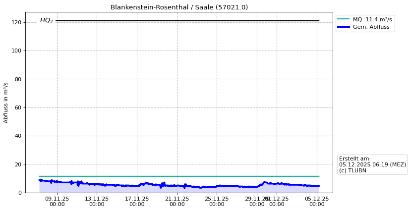Durchfluss Blankenstein-Rosenthal