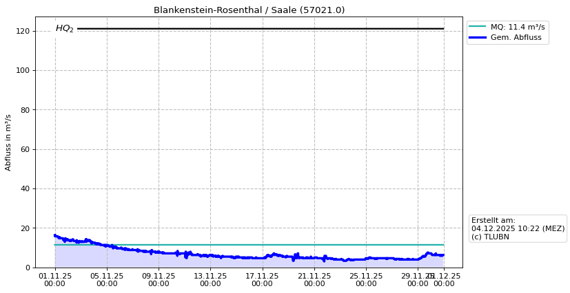 Durchfluss Blankenstein-Rosenthal