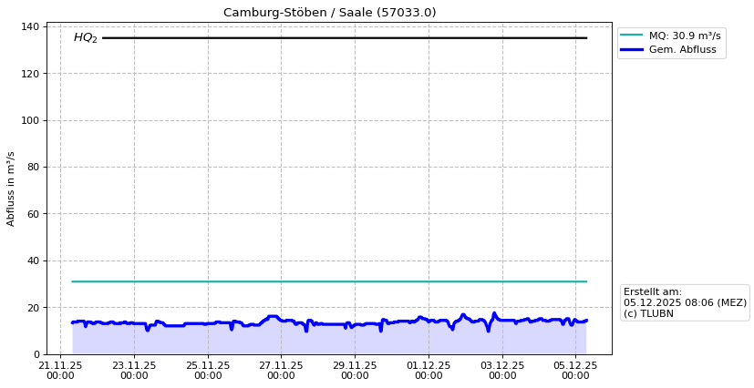 Durchfluss Camburg-Stöben