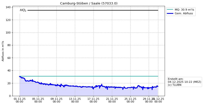 Durchfluss Camburg-Stöben
