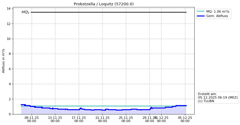 Durchfluss Probstzella