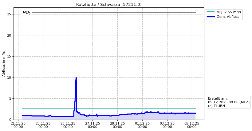 Durchfluss Katzhütte