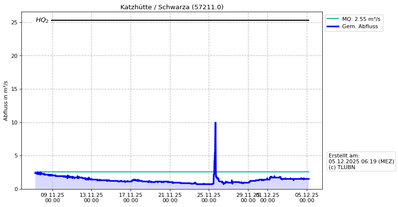 Durchfluss Katzhütte