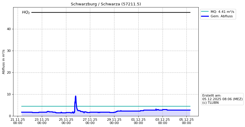 Durchfluss Schwarzburg