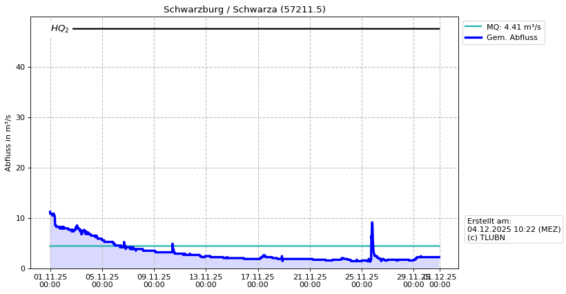 Durchfluss Schwarzburg