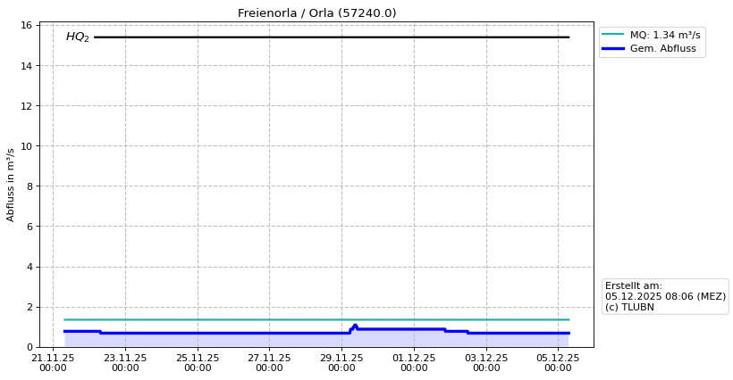 Durchfluss Freienorla
