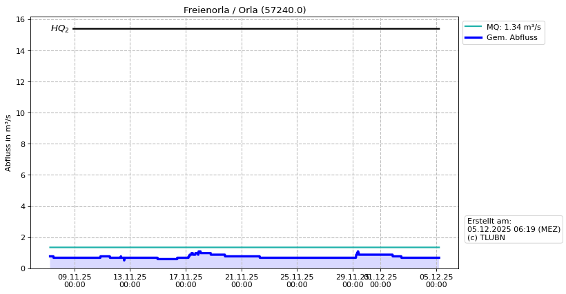 Durchfluss Freienorla