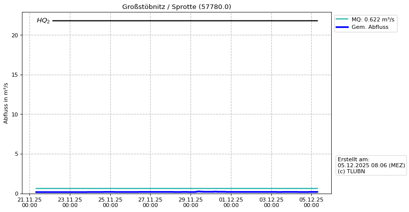 Durchfluss Großstöbnitz