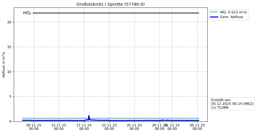 Durchfluss Großstöbnitz