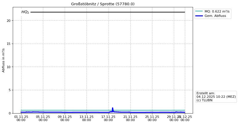 Durchfluss Großstöbnitz