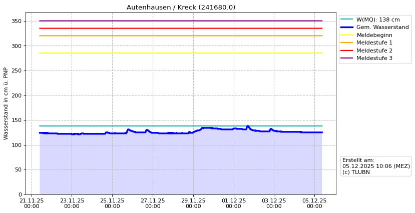 Wasserstand Autenhausen